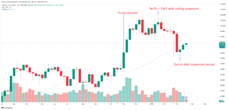 Bitcoin to $110K next, Hyperliquid whale bags $6.2M ‘short’ exploit: Finance Redefined