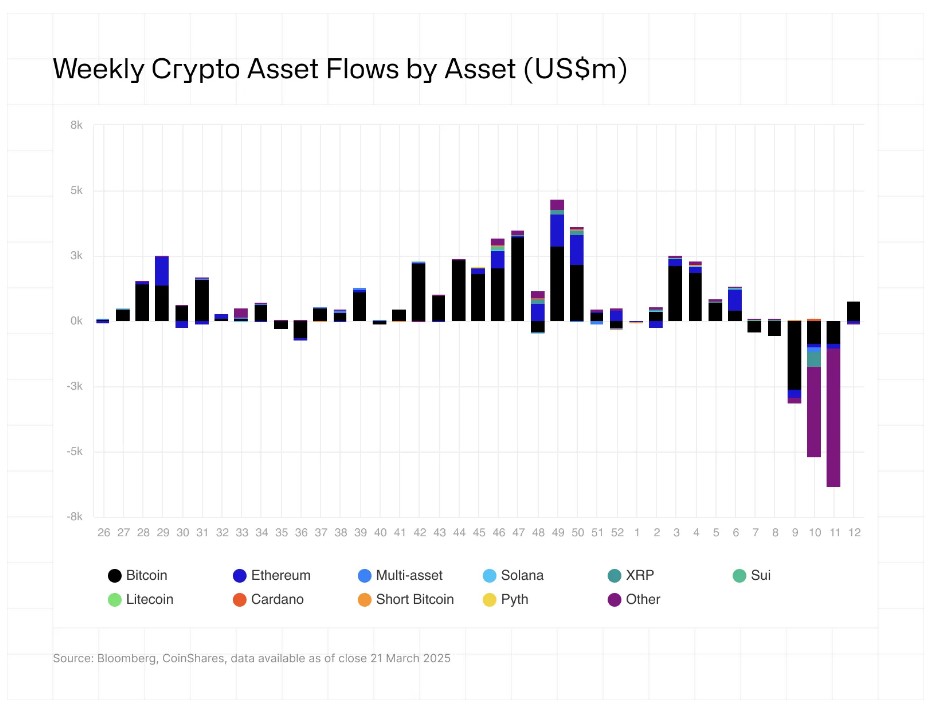 XRP, Solana lead altcoin ETP inflows as Ethereum slumps — CoinShares