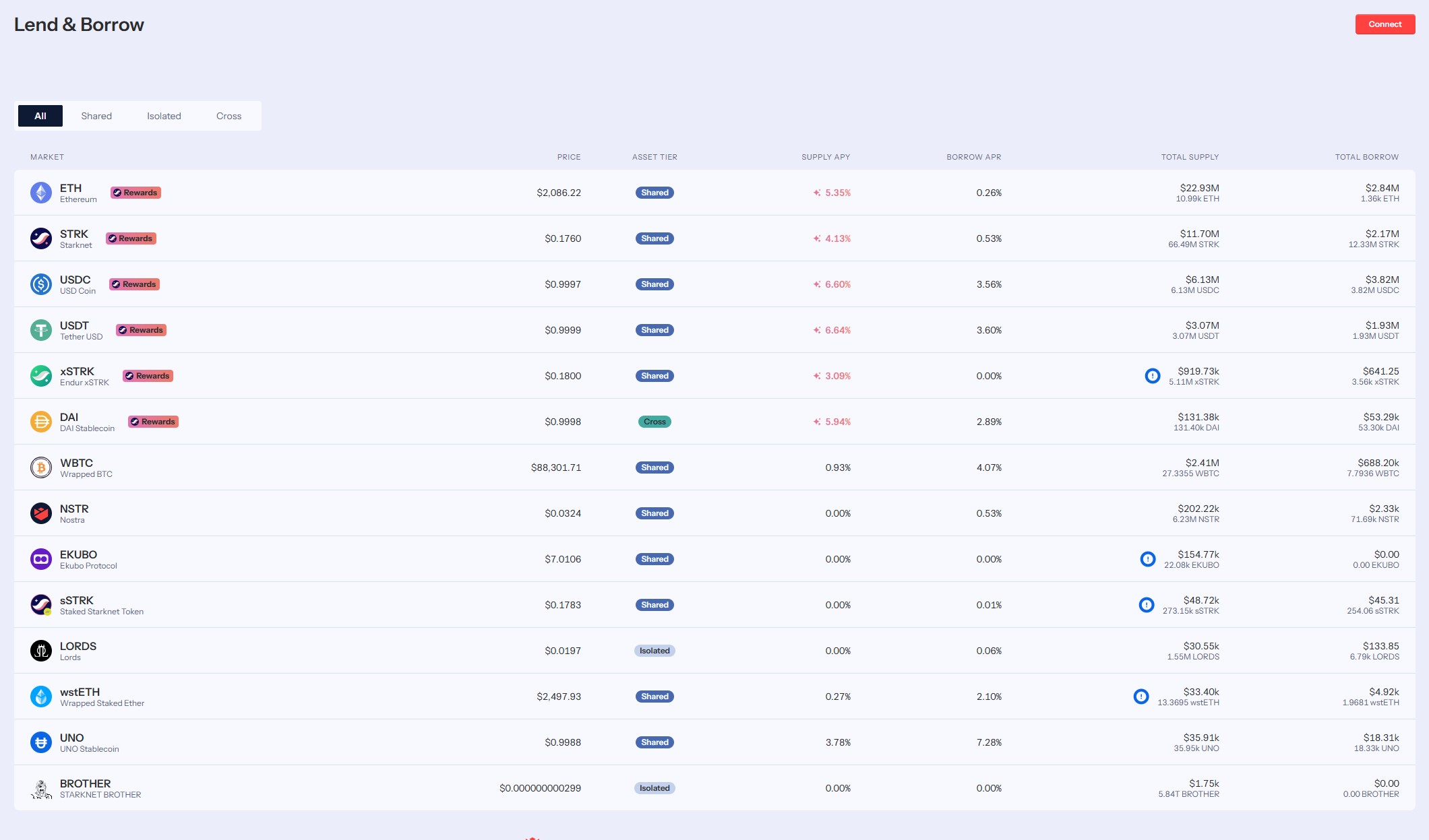 DeFi lender Nostra pauses borrowing after price feed error