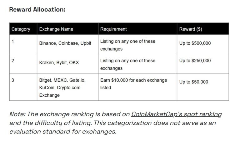 BNB Chain launches $100M liquidity program