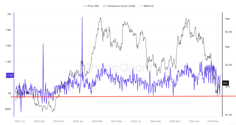 ETH price to $1.2K? Ethereum's PoS ‘deflation’ ends with fees at all-time lows