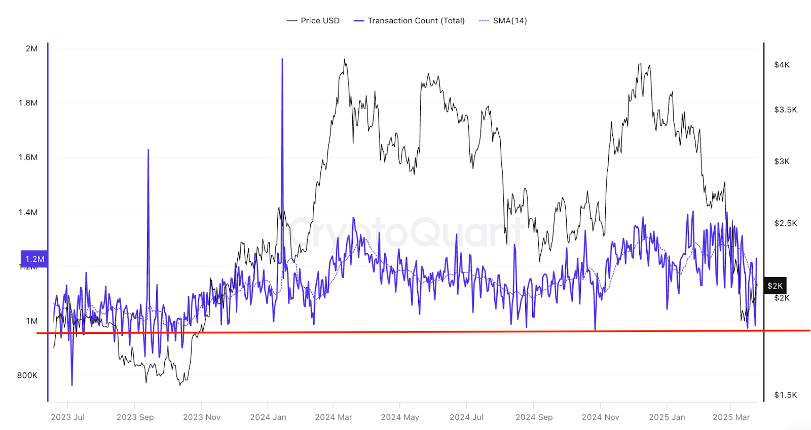 ETH price to $1.2K? Ethereum's PoS ‘deflation’ ends with fees at all-time lows