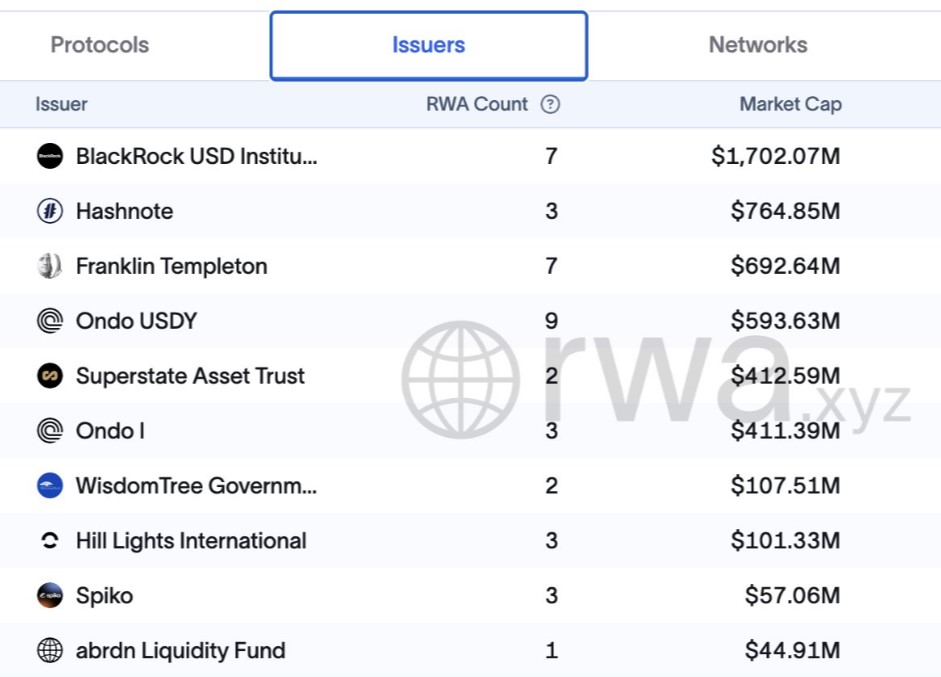 BlackRock’s BUIDL expands to Solana as tokenized money market fund nears $2B
