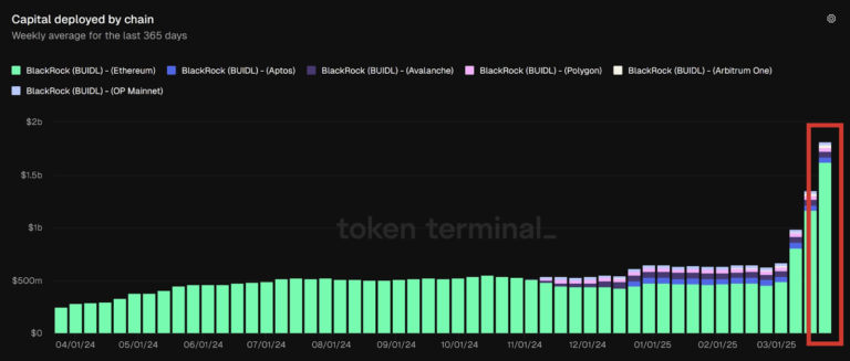 BlackRock ‘BUIDL’ tokenized fund triples in 3 weeks as Bitcoin stalls