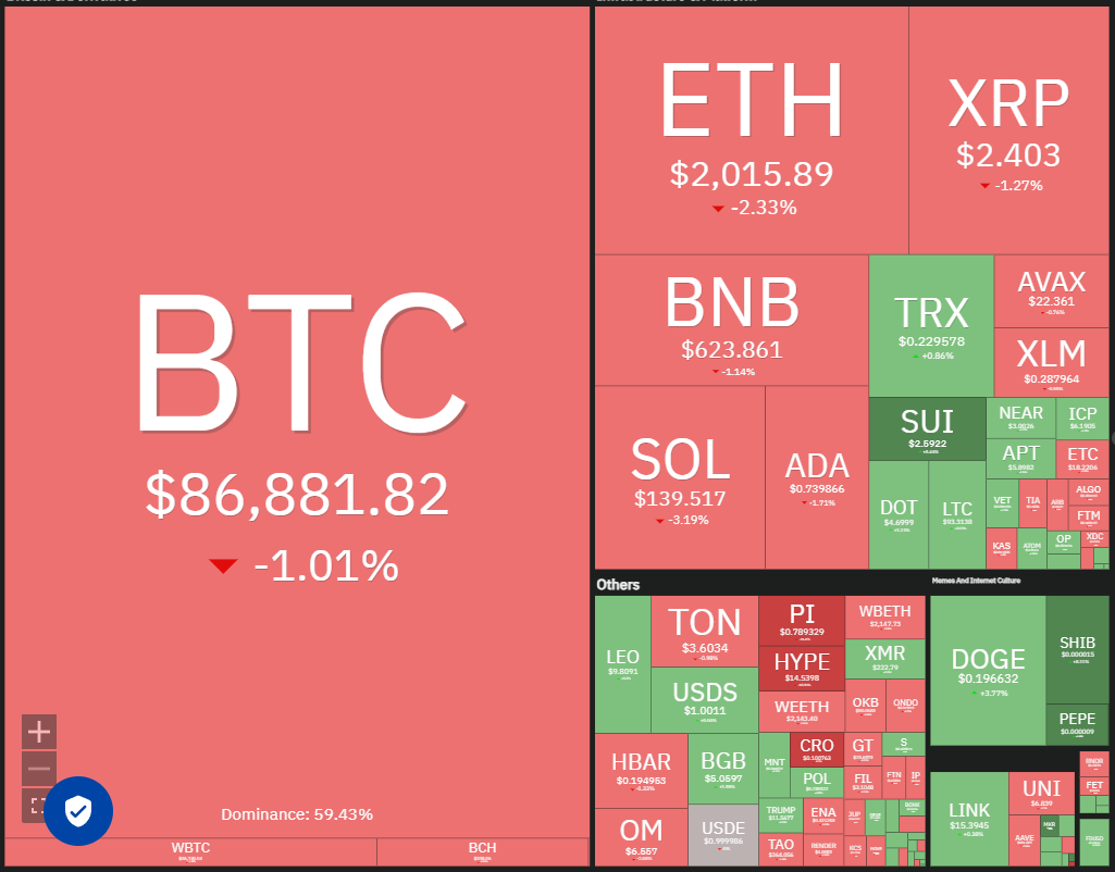 Price analysis 3/26: BTC, ETH, XRP, BNB, SOL, DOGE, ADA, LINK, AVAX, XLM