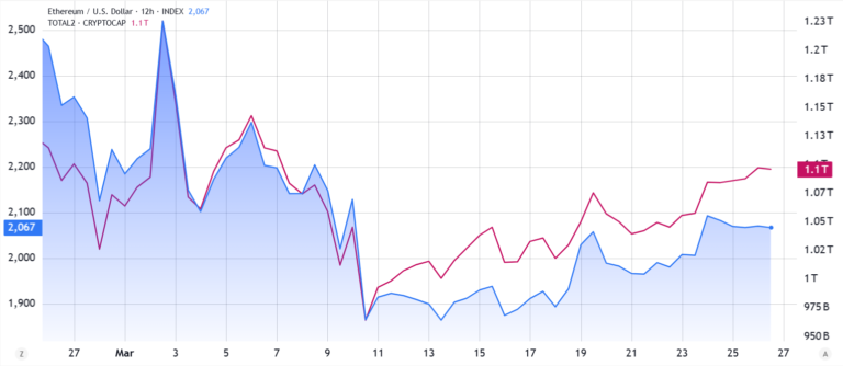 Ethereum’s (ETH) path back to $2.5K depends on 3 key factors