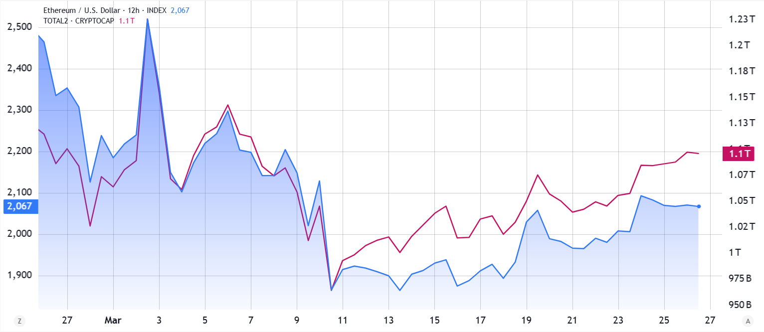 Ethereum’s (ETH) path back to $2.5K depends on 3 key factors