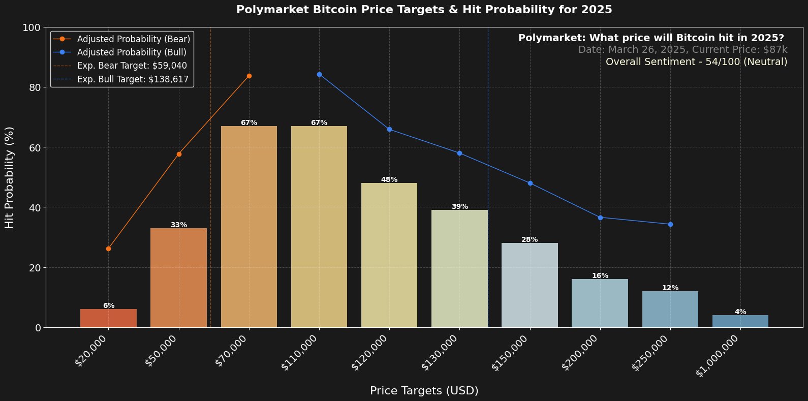 Bitcoin price prediction markets bet BTC won't go higher than $138K in 2025