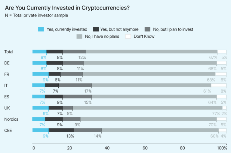 Most EU banks fail to meet rising crypto investor demand — Survey