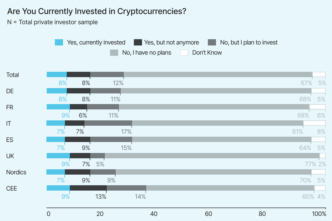 Most EU banks fail to meet rising crypto investor demand — Survey