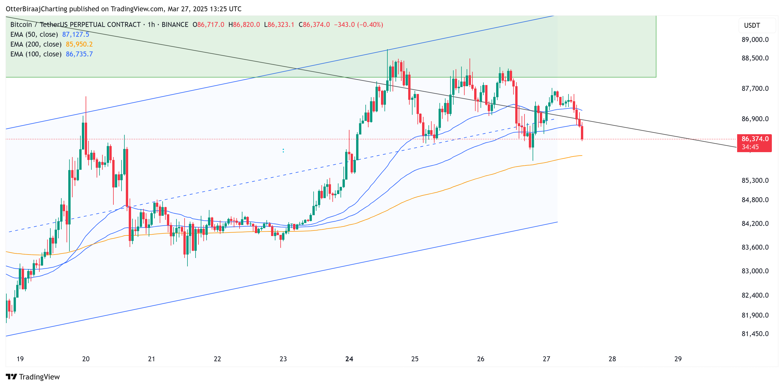 3 reasons why Bitcoin price can’t take out the $90K resistance level
