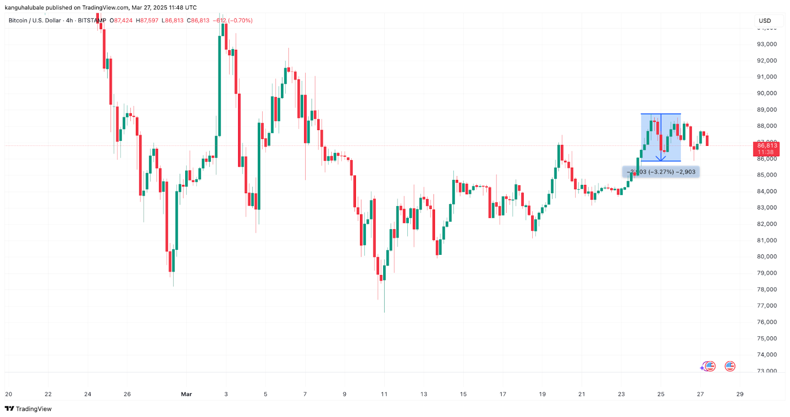 Is Bitcoin price going to crash again?
