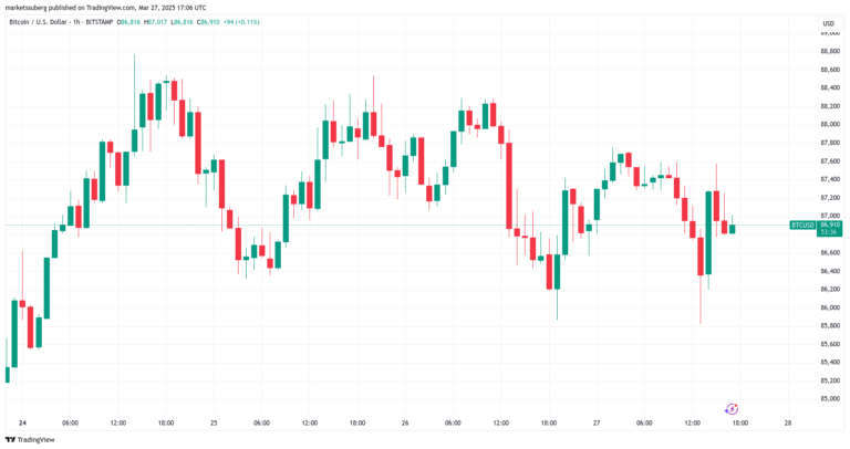 Bitcoin price rally stalls as gold nears record $3.1K