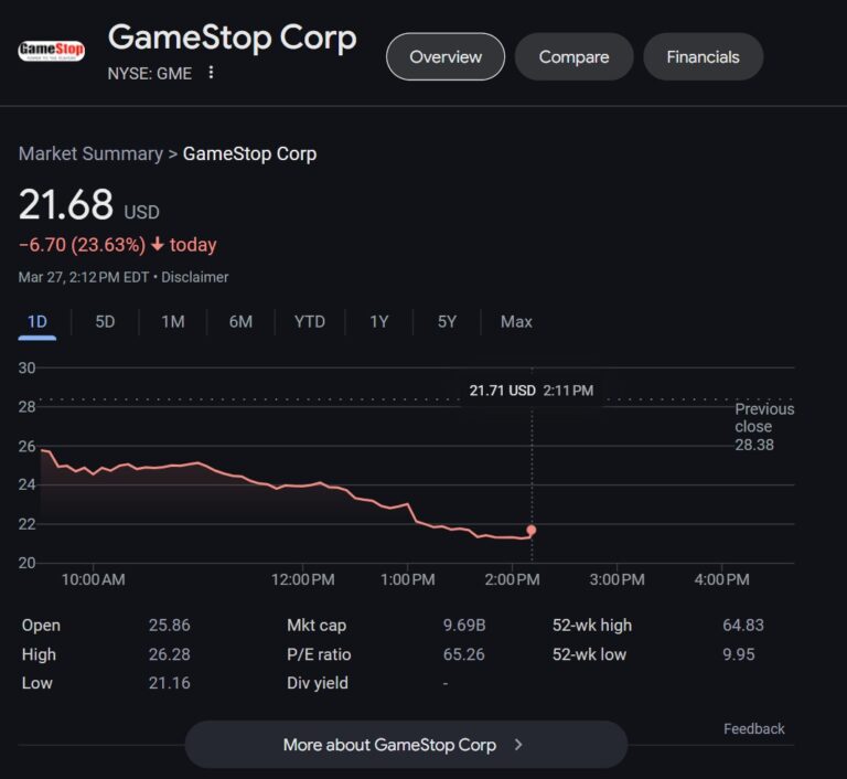 GameStop wipes out $3B in market cap as stockholders question Bitcoin plan