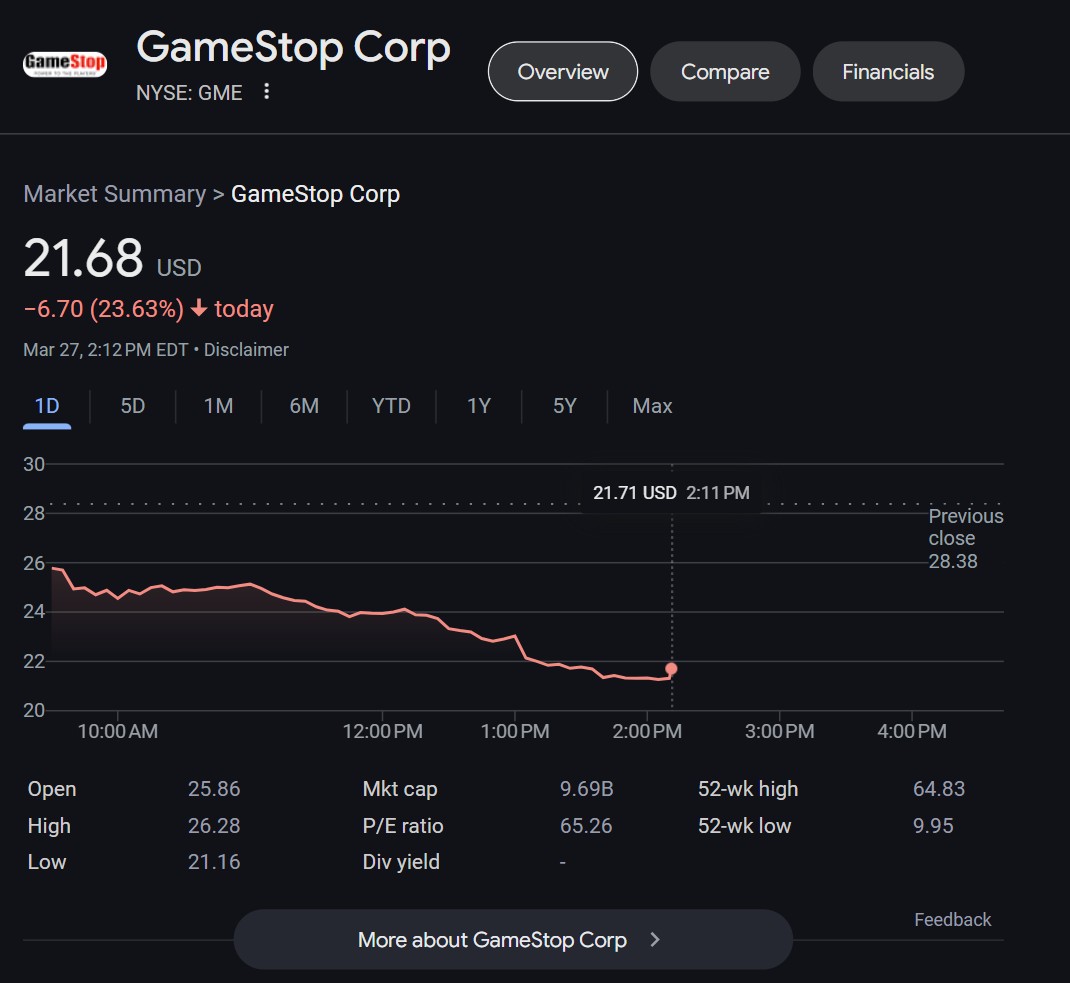 GameStop wipes out $3B in market cap as stockholders question Bitcoin plan