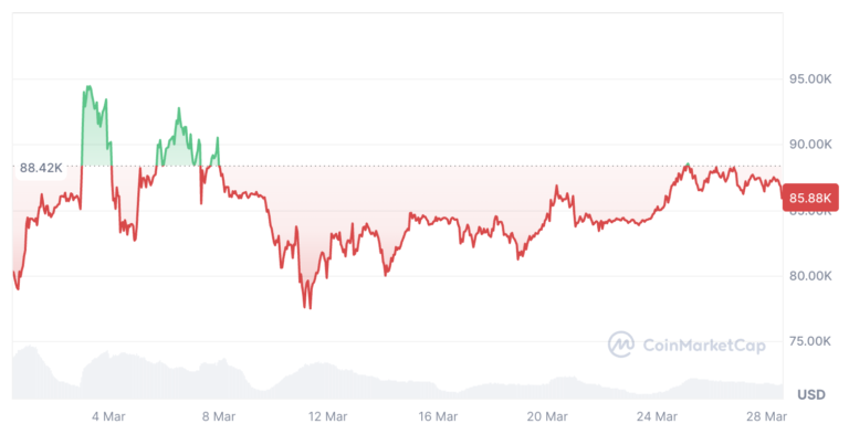 Cryptocurrencies, BTC Markets