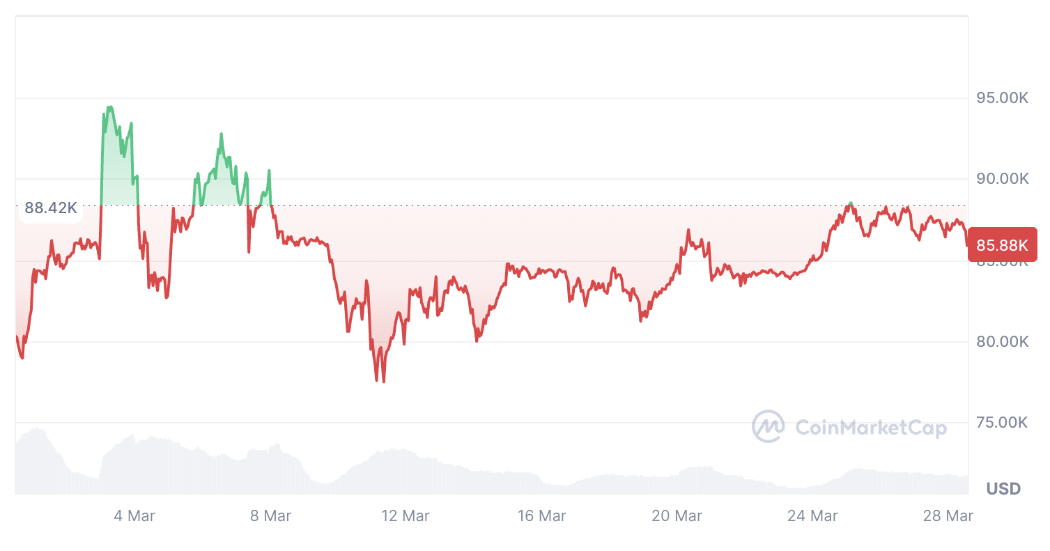 Cryptocurrencies, BTC Markets