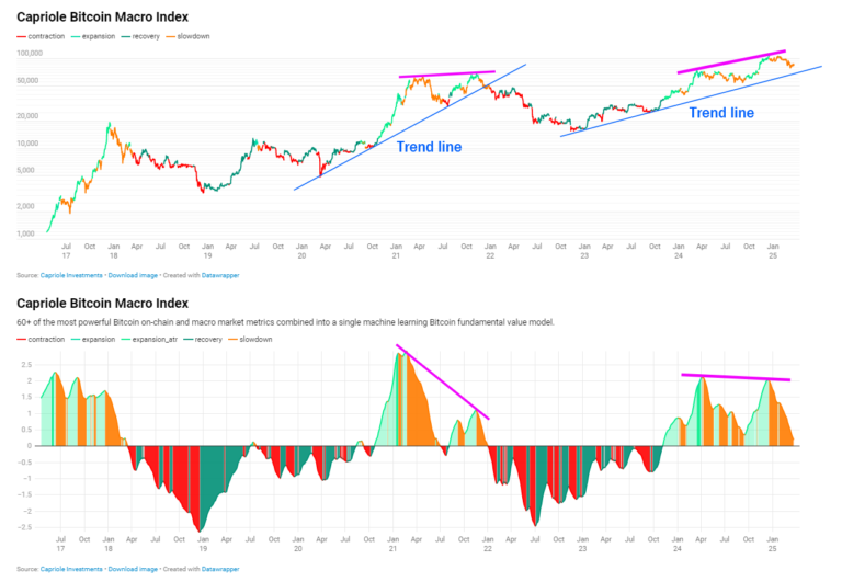 'Bitcoin Macro Index' bear signal puts $110K BTC price return in doubt