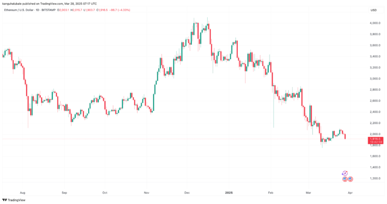 Why is Ethereum (ETH) price down today?