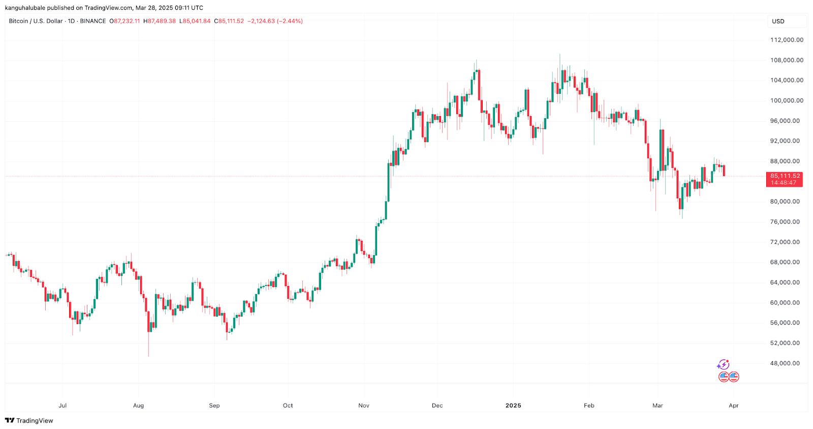 Why is Bitcoin price down today?
