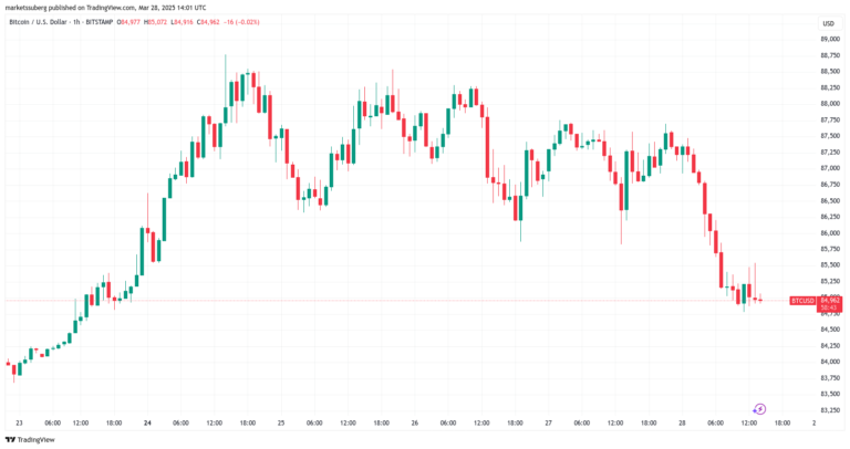 Bitcoin price drops 3% on hot US PCE data as analyst says $84K must hold
