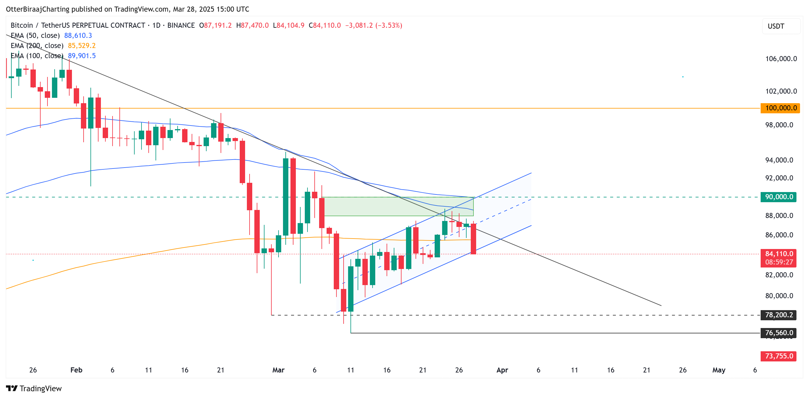 Cryptocurrencies, Bitcoin Price, Markets, Price Analysis, Liquidity