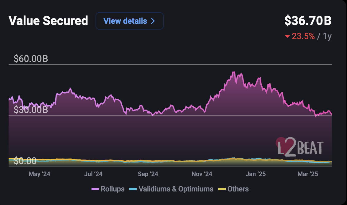 Decentralization, Layer2, Ethereum Price