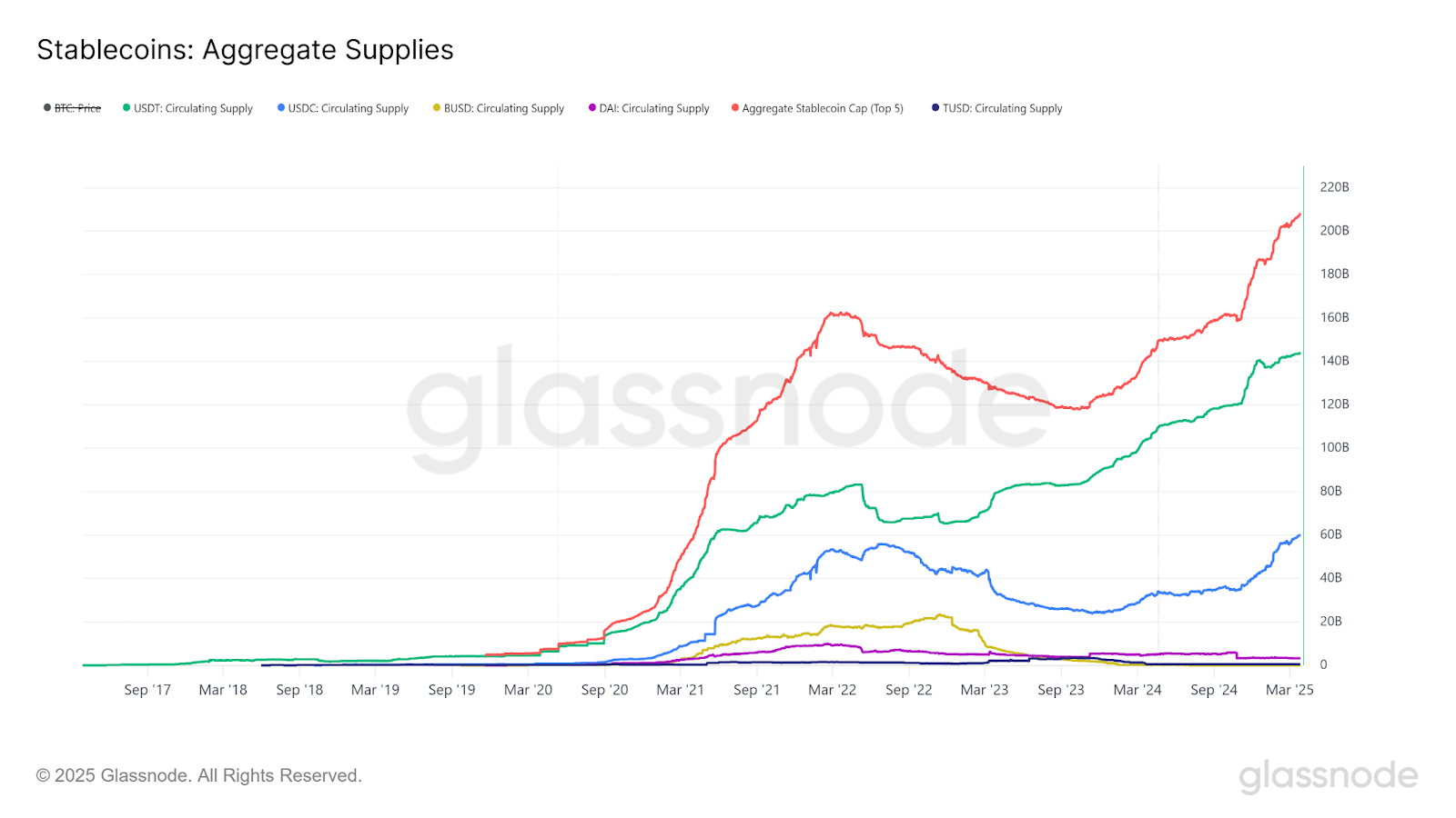 $1T stablecoin supply could drive next crypto rally — CoinFund’s Pakman