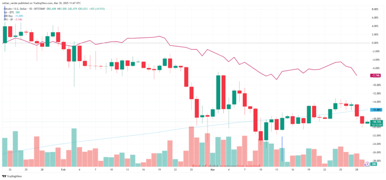 Trump’s trade war pressures crypto market as April 2 tariffs loom