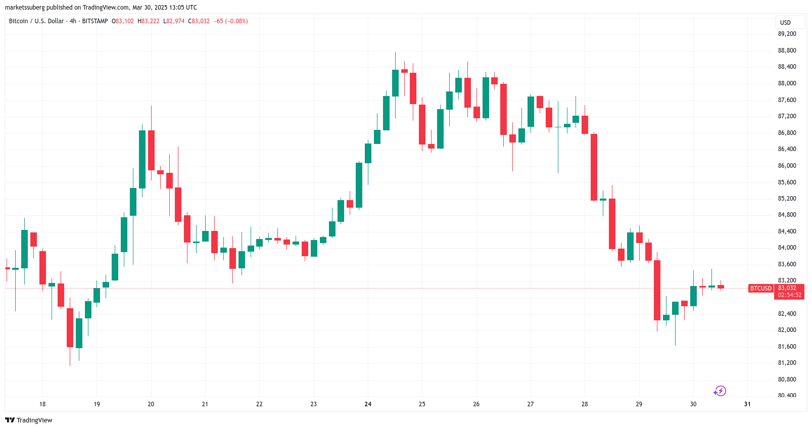 $65K Bitcoin price targets pile up as 'Spoofy the Whale' buys the dip