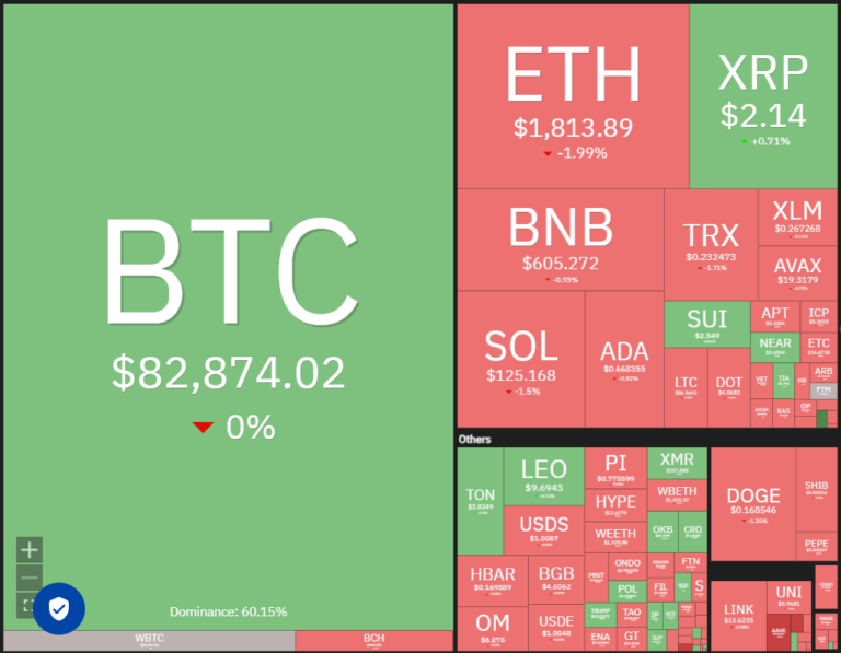 Bitcoin bottom ‘likely’ at $80K, opening door for TON, CRO, MNT and RENDER to rally