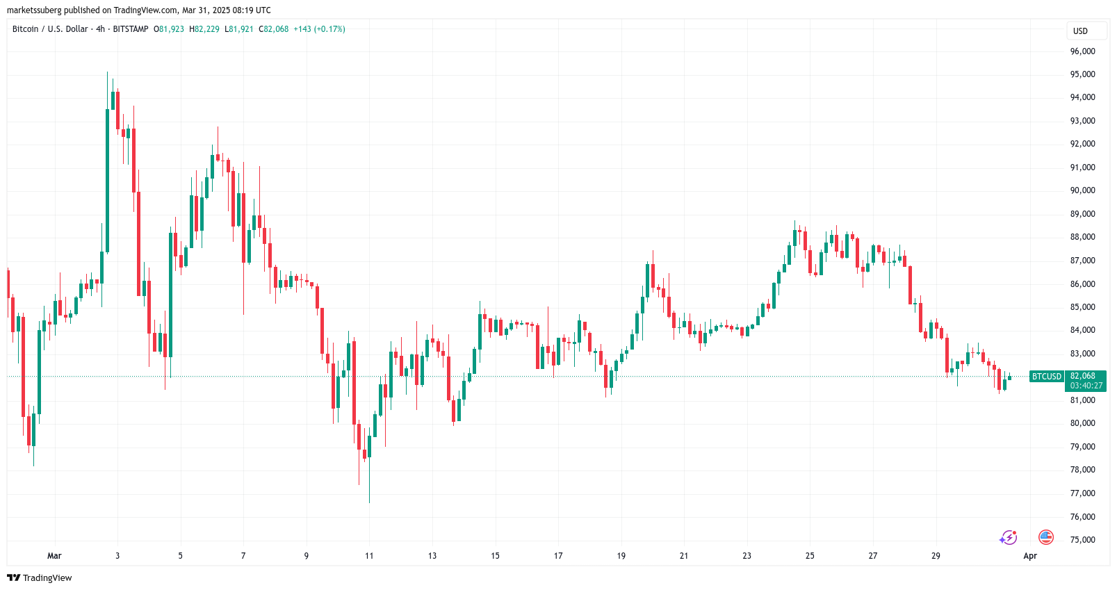 Worst Q1 for BTC price since 2018: 5 things to know in Bitcoin this week