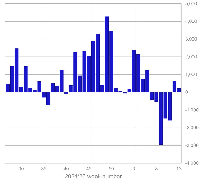 Crypto funds see $226M of inflows, but asset values slump — CoinShares