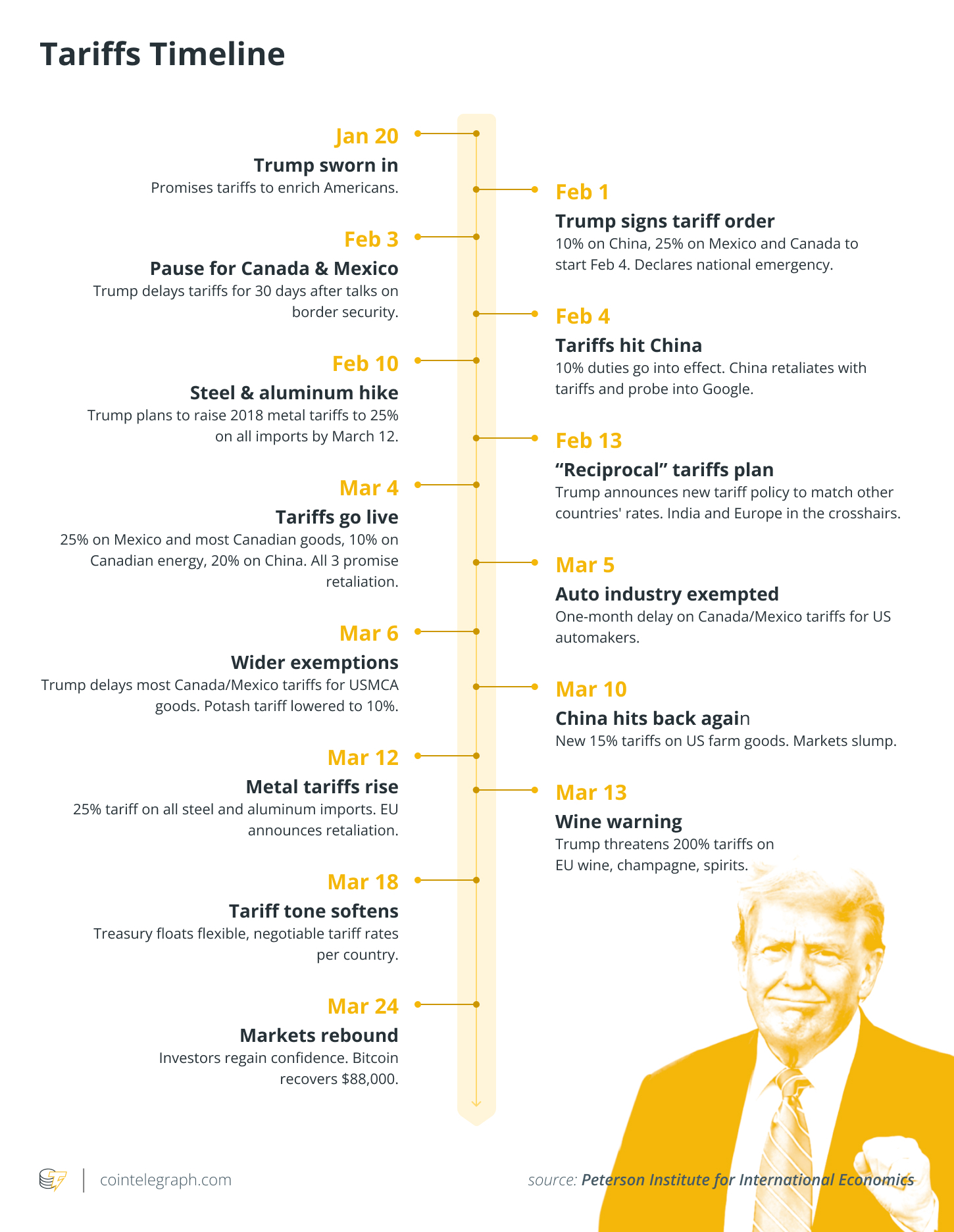 March 2025 in charts: Trump trade war hits Bitcoin, $22M in DeFi hacks