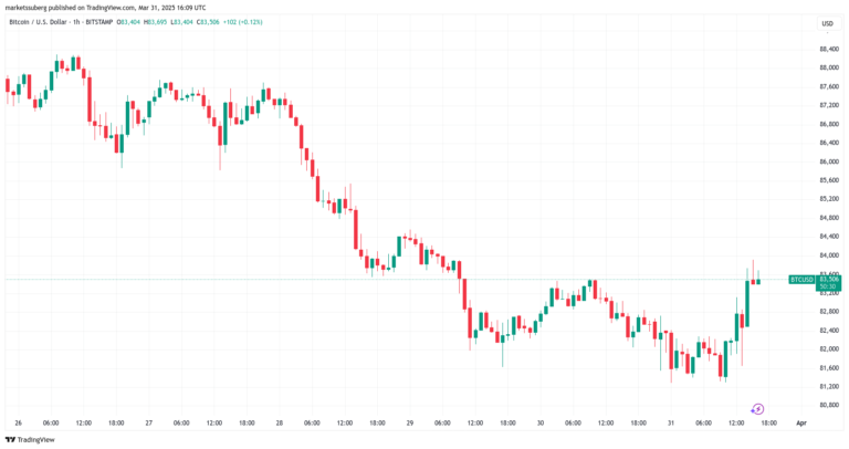 Bitcoin trader issues 'overbought' warning as BTC price eyes $84K