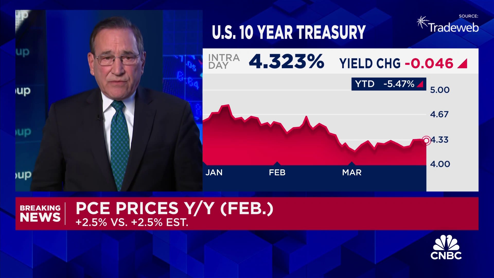 Core inflation in February hits 2.8%, hotter than expected; spending increases 0.4%