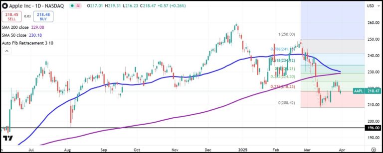 Apple readies large-scale revamp of health offerings as market withers on Trump tariff jitters