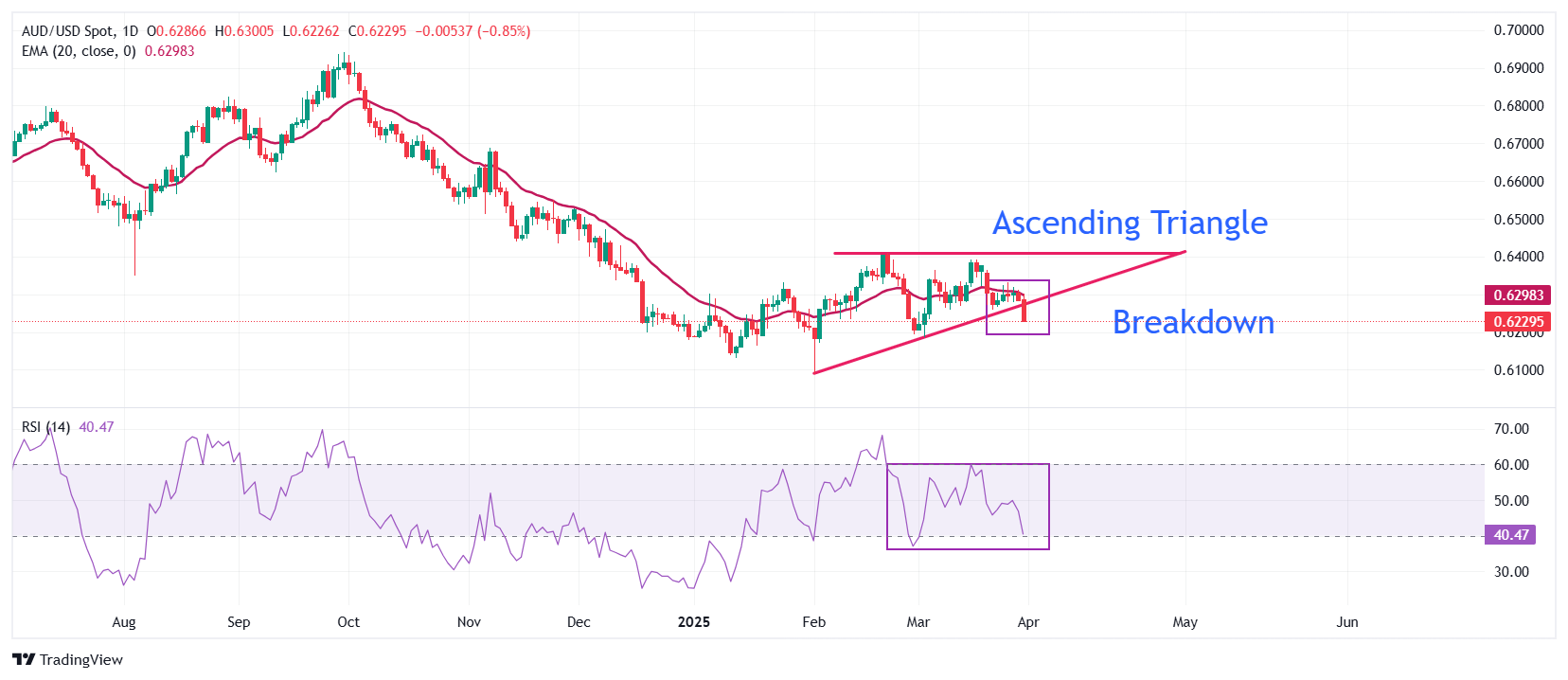 AUD/USD Price Forecast: Tumbles ahead of RBA’s interest rate decision