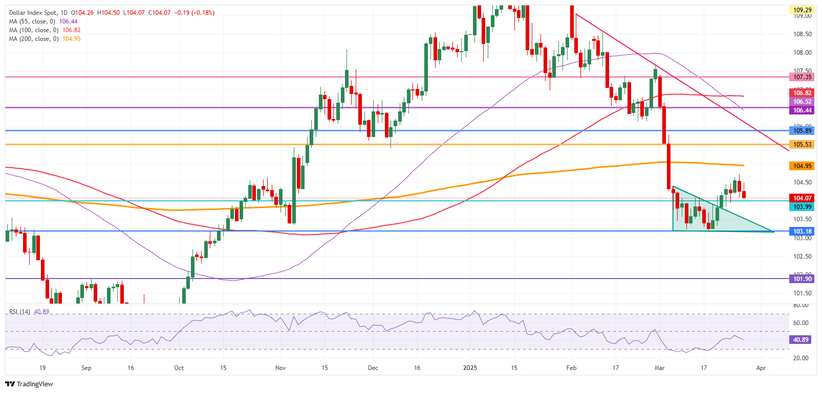 US Dollar Index: Daily Chart