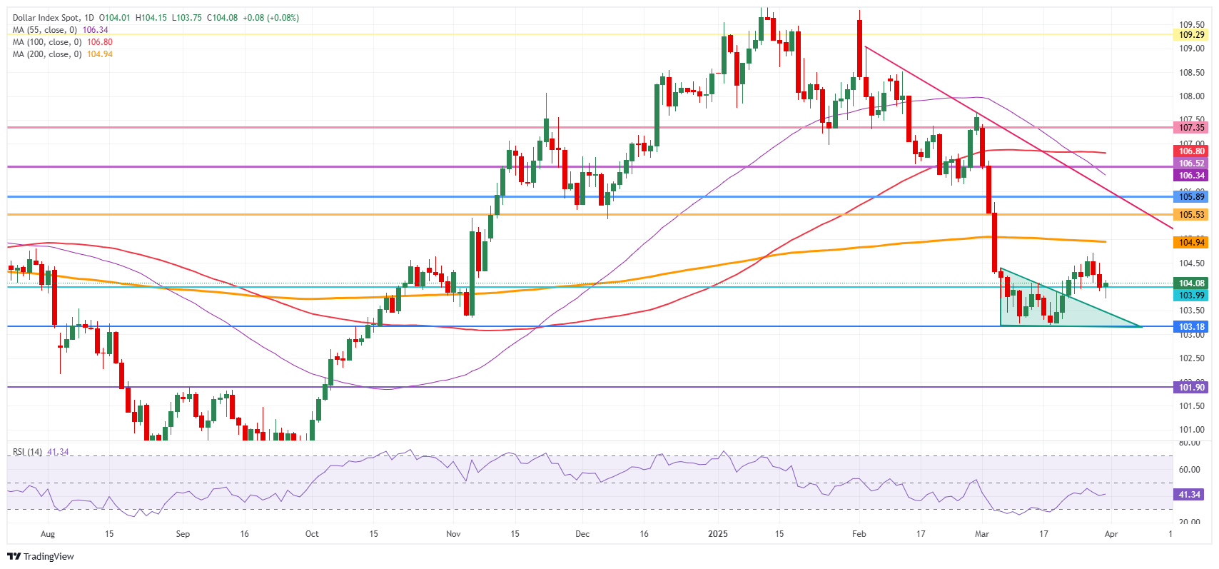 US Dollar Index: Daily Chart
