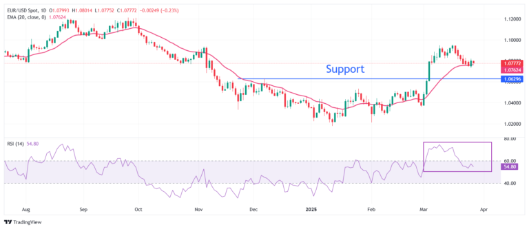 EUR/USD bounces back as EC plans concessions for US to avoid Trump tariffs
