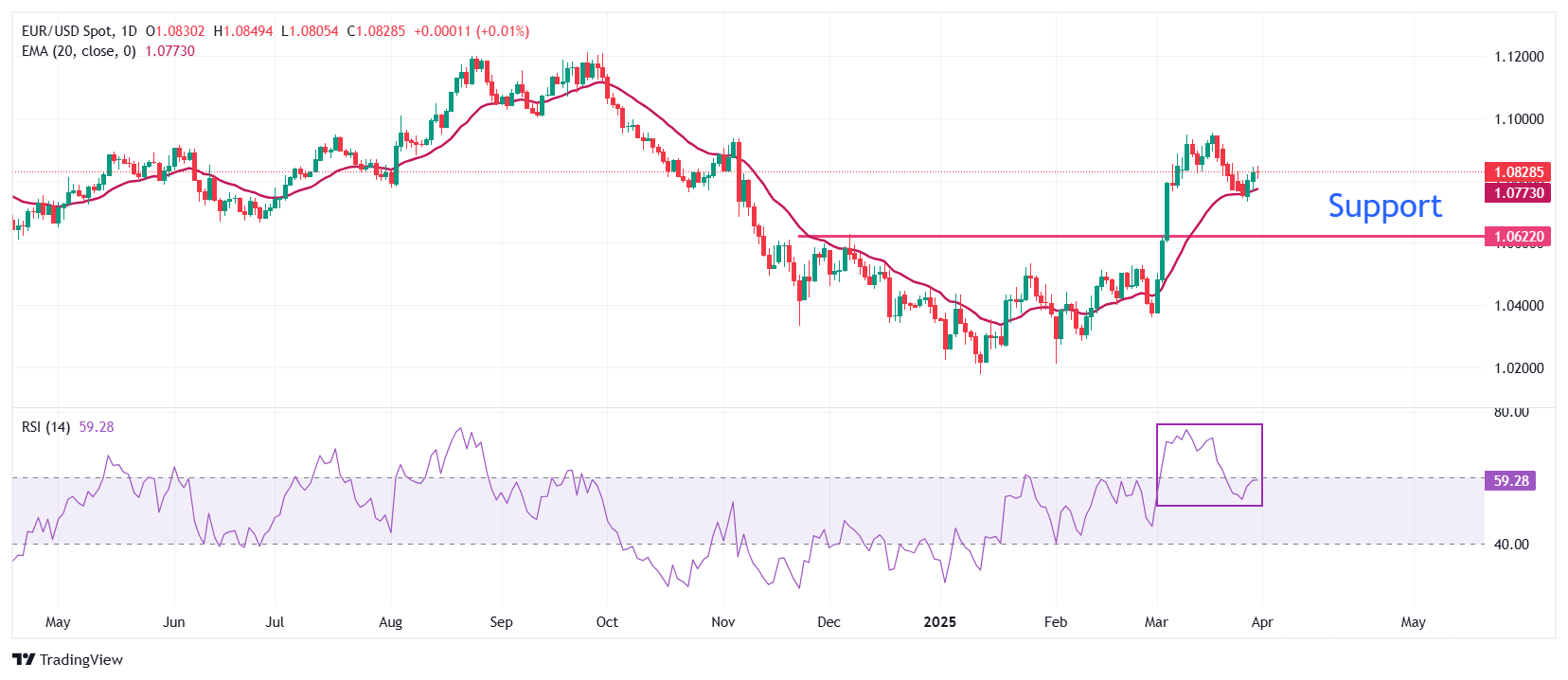 EUR/USD trades flat as investors eye Trump’s reciprocal tariffs