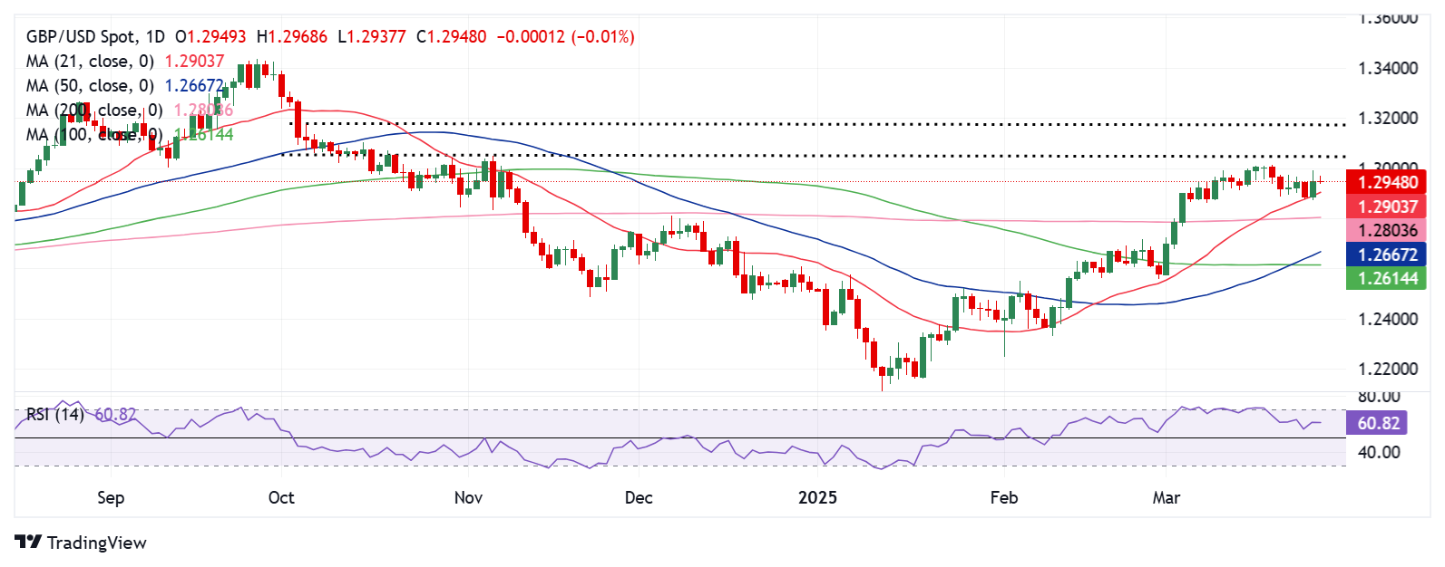 Pound Sterling Price News and Forecast: GBP/USD drifts higher to around 1.2965 in Monday’s Asian session
