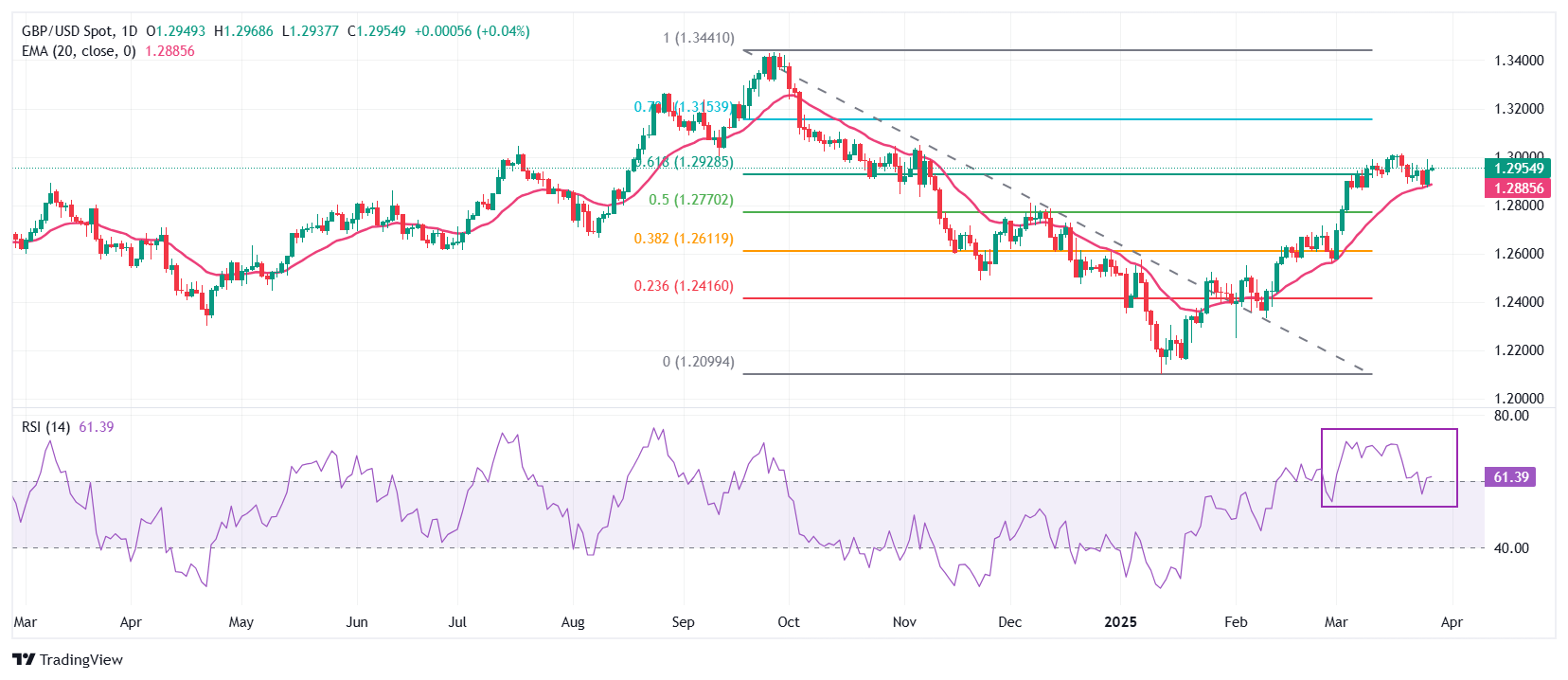 Pound Sterling flattens against US Dollar ahead of US PCE Inflation