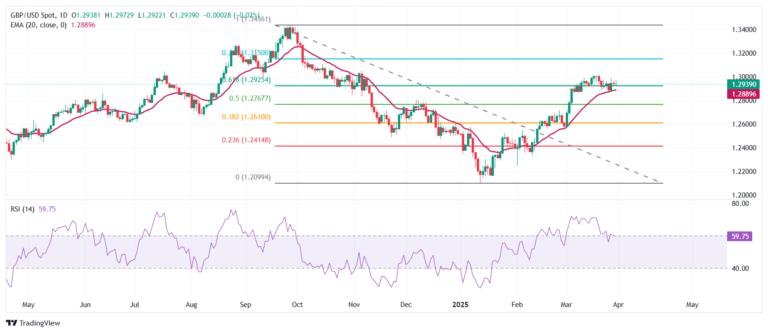 Pound Sterling ranges against US Dollar as Trump sets to unveil reciprocal tariffs