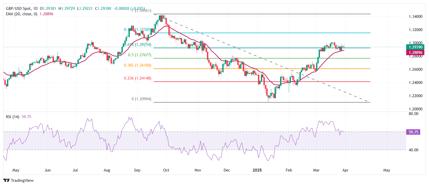 Pound Sterling ranges against US Dollar as Trump sets to unveil reciprocal tariffs