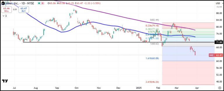 Nike stock sinks to five-year low as hot inflation print takes its toll on sputtering market