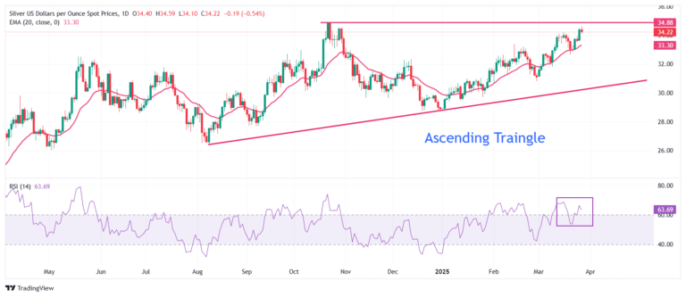 Silver Price Forecast: XAG/USD refreshes five-month high near $34.60 on global trade concerns
