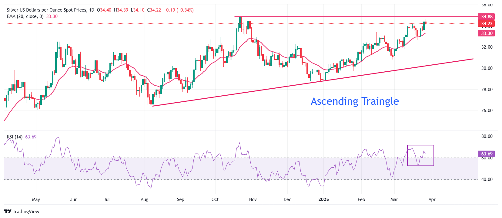 Silver Price Forecast: XAG/USD refreshes five-month high near $34.60 on global trade concerns