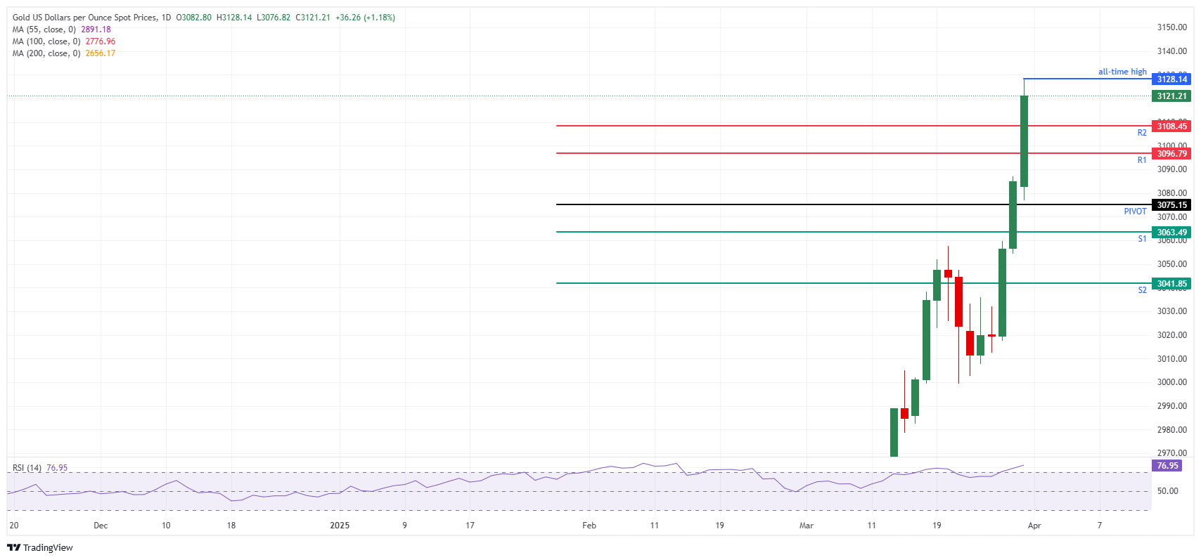XAU/USD: Daily Chart